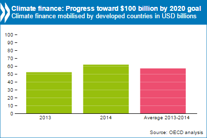 Climate finance chart (source: OECD analysis)